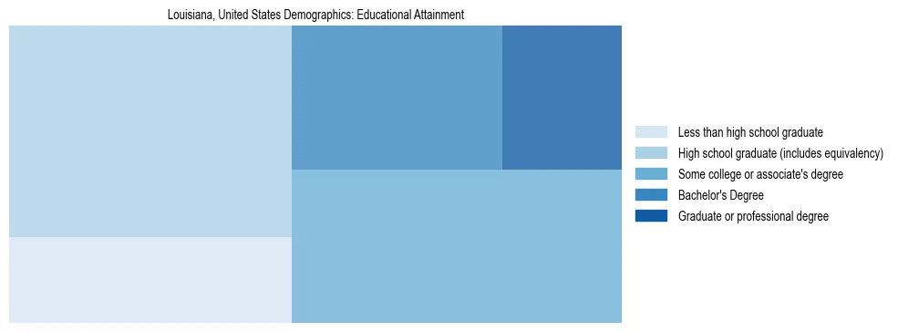 Demographics of Louisiana, United States: Educational Attainment. The breakdown of the population of Louisiana, United States by educational attainment is based on the United States Census Bureau's 2022 American Community Survey (ACS) 5-Year Estimates.