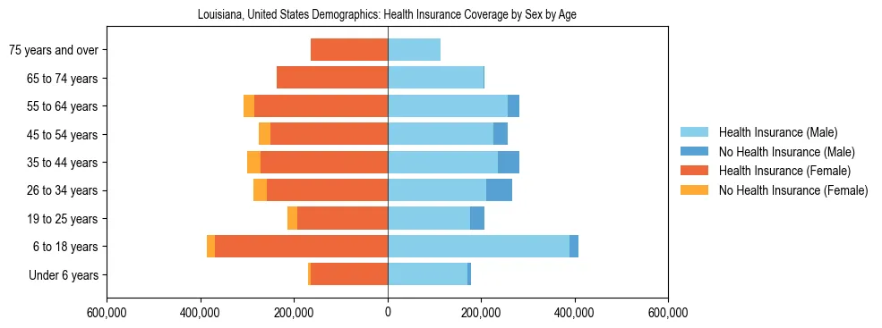 Demographics of Louisiana, United States: Health Insurance Coverage Status by Sex by Age. The breakdown of the population of Louisiana, United States by health insurance coverage status by sex by age is based on the United States Census Bureau's 2022 American Community Survey (ACS) 5-Year Estimates.