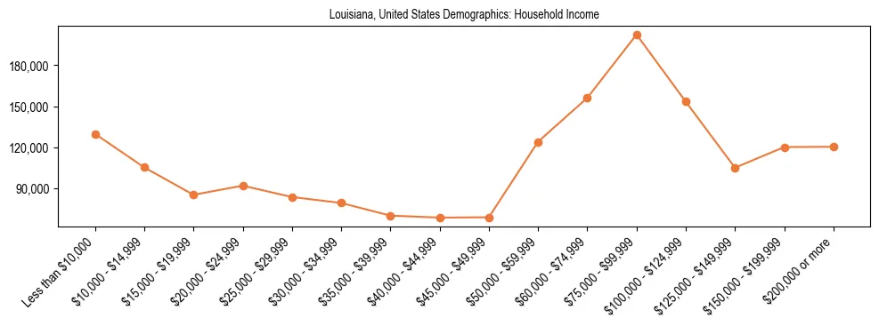 Demographics of Louisiana, United States: Household Income. The breakdown of the population of Louisiana, United States by household income is based on the United States Census Bureau's 2022 American Community Survey (ACS) 5-Year Estimates.