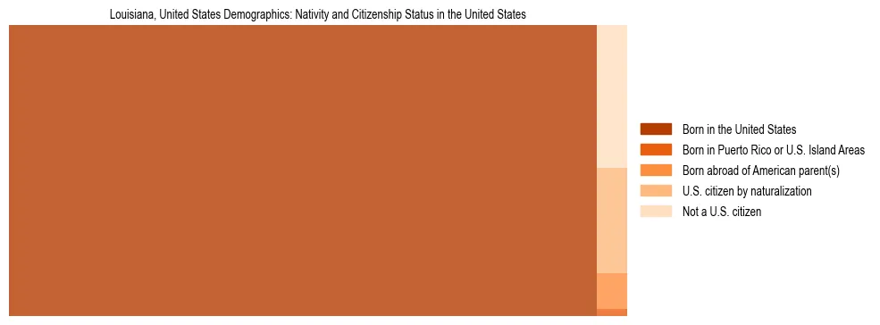 Demographics of Louisiana, United States: Nativity and Citizenship Status in Louisiana, United States. The breakdown of the population of Louisiana, United States by nativity and citizenship status in Louisiana, United States is based on the United States Census Bureau's 2022 American Community Survey (ACS) 5-Year Estimates.