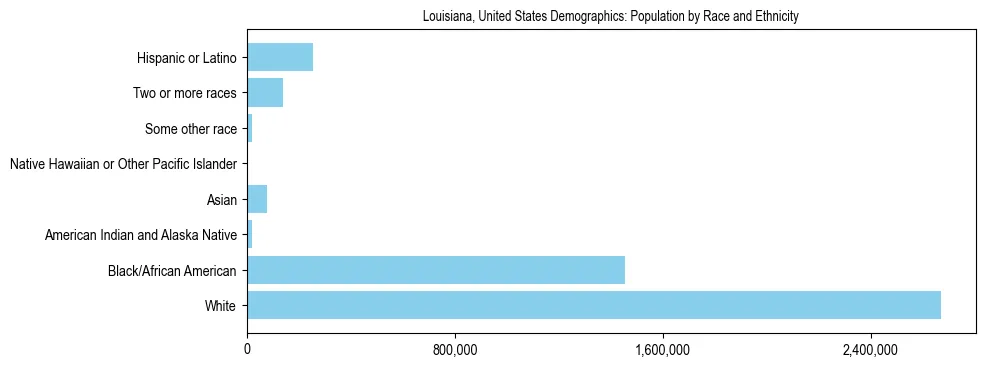 Demographics of Louisiana, United States: Population by Race and Ethnicity. The breakdown of the population of Louisiana, United States by population by race and ethnicity is based on the United States Census Bureau's 2022 American Community Survey (ACS) 5-Year Estimates.