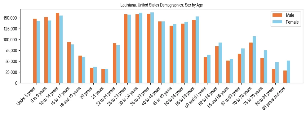 Demographics of Louisiana, United States: Sex by Age. The breakdown of the population of Louisiana, United States by sex by age is based on the United States Census Bureau's 2022 American Community Survey (ACS) 5-Year Estimates.