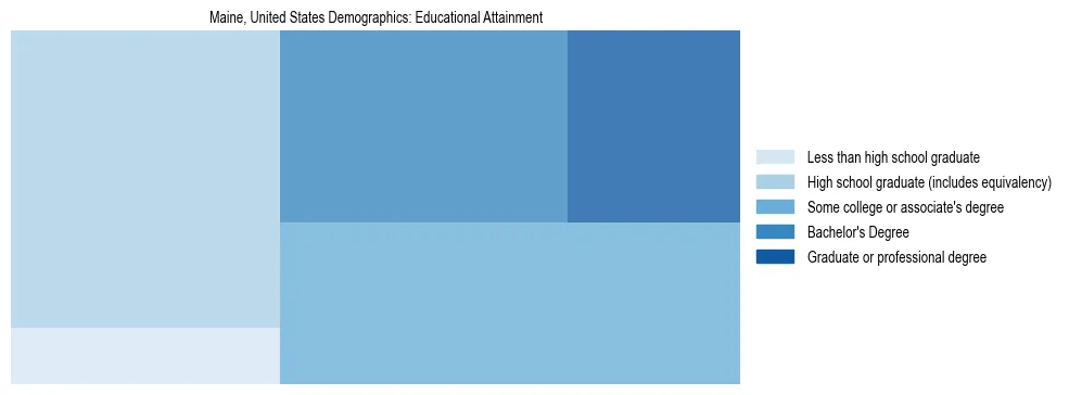 Demographics of Maine, United States: Educational Attainment. The breakdown of the population of Maine, United States by educational attainment is based on the United States Census Bureau's 2022 American Community Survey (ACS) 5-Year Estimates.