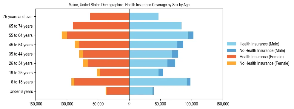 Demographics of Maine, United States: Health Insurance Coverage Status by Sex by Age. The breakdown of the population of Maine, United States by health insurance coverage status by sex by age is based on the United States Census Bureau's 2022 American Community Survey (ACS) 5-Year Estimates.