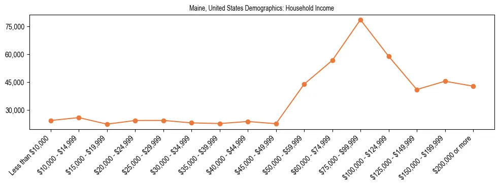 Demographics of Maine, United States: Household Income. The breakdown of the population of Maine, United States by household income is based on the United States Census Bureau's 2022 American Community Survey (ACS) 5-Year Estimates.