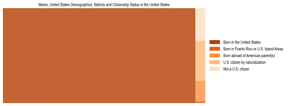 Demographics of Maine, United States: Nativity and Citizenship Status in Maine, United States. The breakdown of the population of Maine, United States by nativity and citizenship status in Maine, United States is based on the United States Census Bureau's 2022 American Community Survey (ACS) 5-Year Estimates.