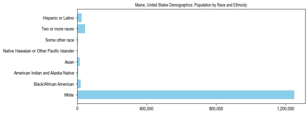 Demographics of Maine, United States: Population by Race and Ethnicity. The breakdown of the population of Maine, United States by population by race and ethnicity is based on the United States Census Bureau's 2022 American Community Survey (ACS) 5-Year Estimates.