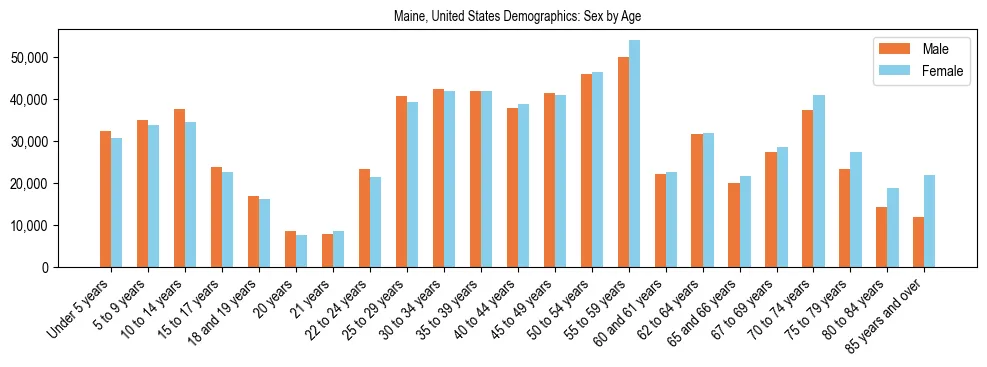 Demographics of Maine, United States: Sex by Age. The breakdown of the population of Maine, United States by sex by age is based on the United States Census Bureau's 2022 American Community Survey (ACS) 5-Year Estimates.