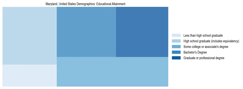 Demographics of Maryland, United States: Educational Attainment. The breakdown of the population of Maryland, United States by educational attainment is based on the United States Census Bureau's 2022 American Community Survey (ACS) 5-Year Estimates.