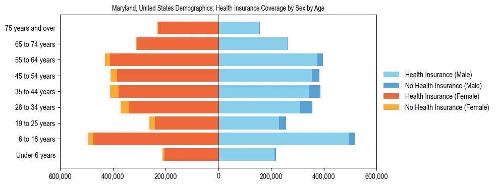 Demographics of Maryland, United States: Health Insurance Coverage Status by Sex by Age. The breakdown of the population of Maryland, United States by health insurance coverage status by sex by age is based on the United States Census Bureau's 2022 American Community Survey (ACS) 5-Year Estimates.