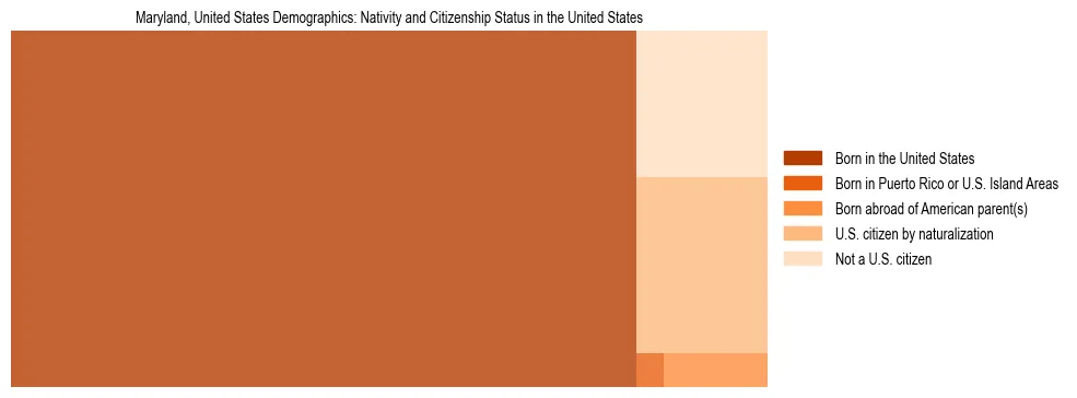 Demographics of Maryland, United States: Nativity and Citizenship Status in Maryland, United States. The breakdown of the population of Maryland, United States by nativity and citizenship status in Maryland, United States is based on the United States Census Bureau's 2022 American Community Survey (ACS) 5-Year Estimates.