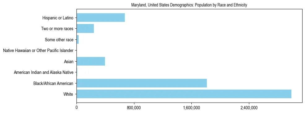 Demographics of Maryland, United States: Population by Race and Ethnicity. The breakdown of the population of Maryland, United States by population by race and ethnicity is based on the United States Census Bureau's 2022 American Community Survey (ACS) 5-Year Estimates.