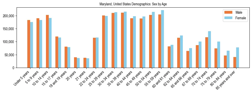 Demographics of Maryland, United States: Sex by Age. The breakdown of the population of Maryland, United States by sex by age is based on the United States Census Bureau's 2022 American Community Survey (ACS) 5-Year Estimates.