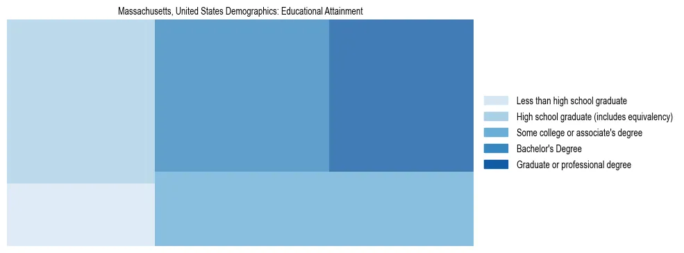 Demographics of Massachusetts, United States: Educational Attainment. The breakdown of the population of Massachusetts, United States by educational attainment is based on the United States Census Bureau's 2022 American Community Survey (ACS) 5-Year Estimates.