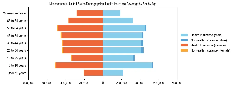 Demographics of Massachusetts, United States: Health Insurance Coverage Status by Sex by Age. The breakdown of the population of Massachusetts, United States by health insurance coverage status by sex by age is based on the United States Census Bureau's 2022 American Community Survey (ACS) 5-Year Estimates.