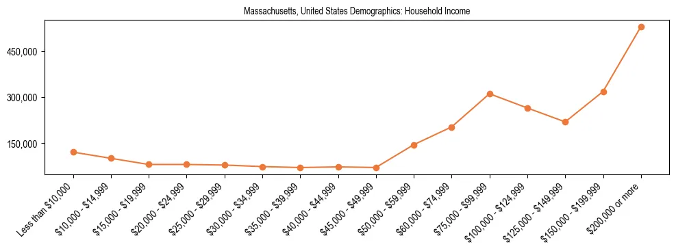 Demographics of Massachusetts, United States: Household Income. The breakdown of the population of Massachusetts, United States by household income is based on the United States Census Bureau's 2022 American Community Survey (ACS) 5-Year Estimates.