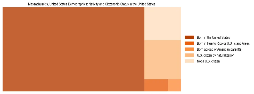 Demographics of Massachusetts, United States: Nativity and Citizenship Status in Massachusetts, United States. The breakdown of the population of Massachusetts, United States by nativity and citizenship status in Massachusetts, United States is based on the United States Census Bureau's 2022 American Community Survey (ACS) 5-Year Estimates.