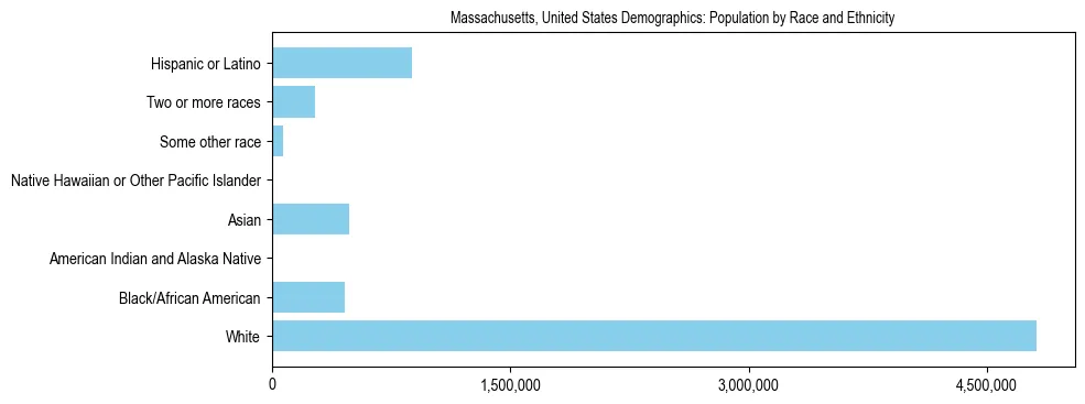 Demographics of Massachusetts, United States: Population by Race and Ethnicity. The breakdown of the population of Massachusetts, United States by population by race and ethnicity is based on the United States Census Bureau's 2022 American Community Survey (ACS) 5-Year Estimates.