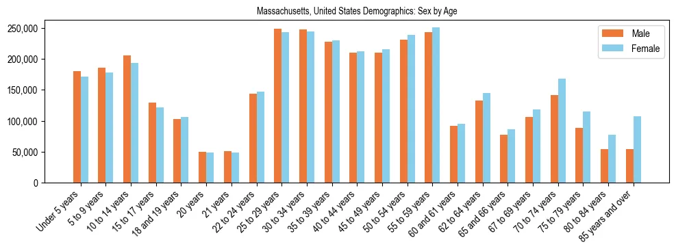 Demographics of Massachusetts, United States: Sex by Age. The breakdown of the population of Massachusetts, United States by sex by age is based on the United States Census Bureau's 2022 American Community Survey (ACS) 5-Year Estimates.