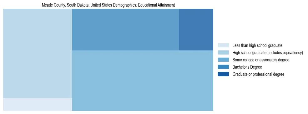 Demographics of Meade County, South Dakota, United States: Educational Attainment. The breakdown of the population of Meade County, United States by educational attainment is based on the United States Census Bureau's 2022 American Community Survey (ACS) 5-Year Estimates.