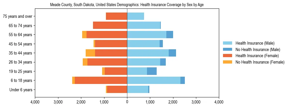 Demographics of Meade County, South Dakota, United States: Health Insurance Coverage Status by Sex by Age. The breakdown of the population of Meade County, United States by health insurance coverage status by sex by age is based on the United States Census Bureau's 2022 American Community Survey (ACS) 5-Year Estimates.