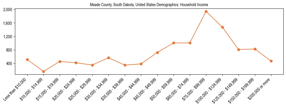 Demographics of Meade County, South Dakota, United States: Household Income. The breakdown of the population of Meade County, United States by household income is based on the United States Census Bureau's 2022 American Community Survey (ACS) 5-Year Estimates.