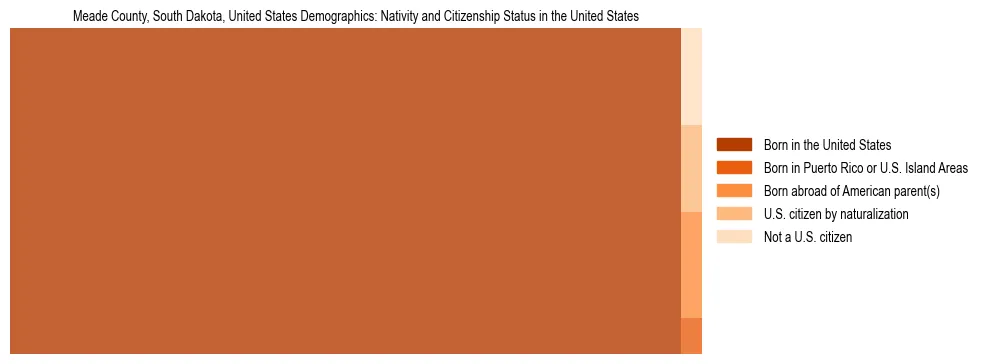 Demographics of Meade County, South Dakota, United States: Nativity and Citizenship Status in Meade County, United States. The breakdown of the population of Meade County, United States by nativity and citizenship status in Meade County, United States is based on the United States Census Bureau's 2022 American Community Survey (ACS) 5-Year Estimates.