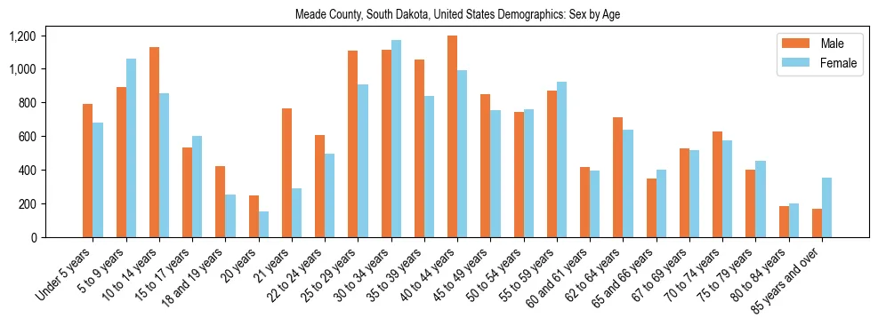 Demographics of Meade County, South Dakota, United States: Sex by Age. The breakdown of the population of Meade County, South Dakota, United States by sex by age is based on the United States Census Bureau's 2022 American Community Survey (ACS) 5-Year Estimates.