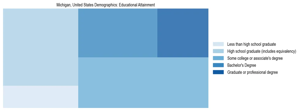 Demographics of Michigan, United States: Educational Attainment. The breakdown of the population of Michigan, United States by educational attainment is based on the United States Census Bureau's 2022 American Community Survey (ACS) 5-Year Estimates.