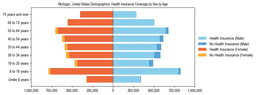 Demographics of Michigan, United States: Health Insurance Coverage Status by Sex by Age. The breakdown of the population of Michigan, United States by health insurance coverage status by sex by age is based on the United States Census Bureau's 2022 American Community Survey (ACS) 5-Year Estimates.