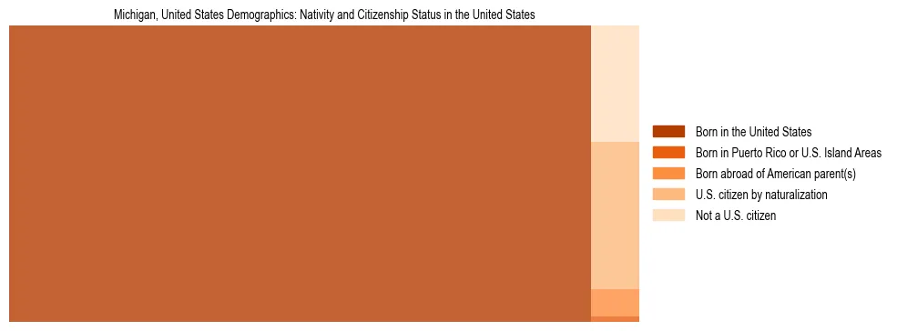 Demographics of Michigan, United States: Nativity and Citizenship Status in Michigan, United States. The breakdown of the population of Michigan, United States by nativity and citizenship status in Michigan, United States is based on the United States Census Bureau's 2022 American Community Survey (ACS) 5-Year Estimates.