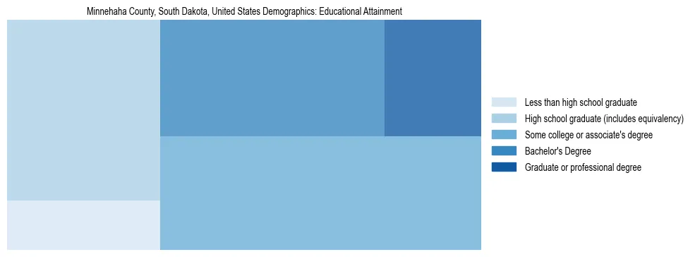 Demographics of Minnehaha County, South Dakota, United States: Educational Attainment. The breakdown of the population of Minnehaha County, United States by educational attainment is based on the United States Census Bureau's 2022 American Community Survey (ACS) 5-Year Estimates.