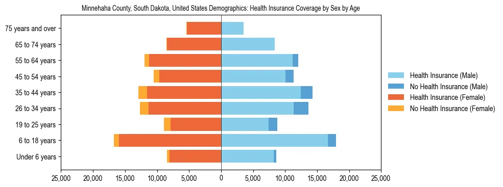 Demographics of Minnehaha County, South Dakota, United States: Health Insurance Coverage Status by Sex by Age. The breakdown of the population of Minnehaha County, United States by health insurance coverage status by sex by age is based on the United States Census Bureau's 2022 American Community Survey (ACS) 5-Year Estimates.