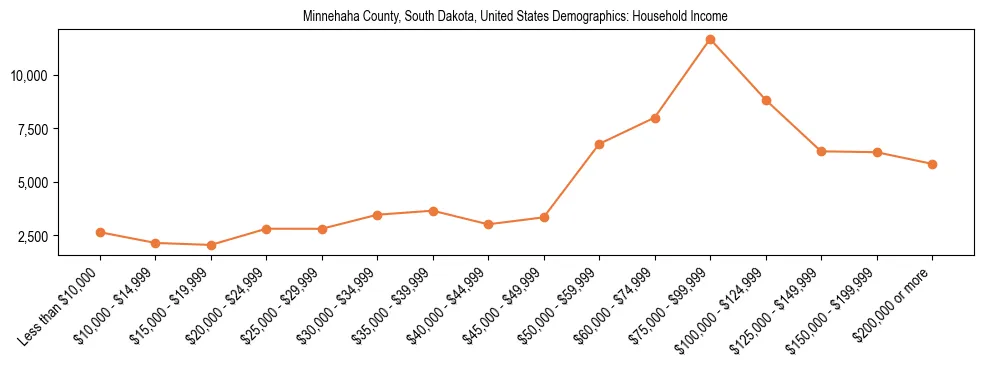 Demographics of Minnehaha County, South Dakota, United States: Household Income. The breakdown of the population of Minnehaha County, United States by household income is based on the United States Census Bureau's 2022 American Community Survey (ACS) 5-Year Estimates.