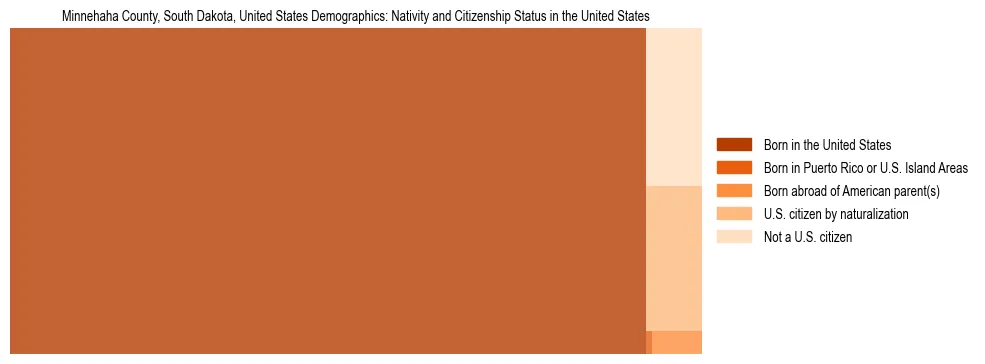 Demographics of Minnehaha County, South Dakota, United States: Nativity and Citizenship Status in Minnehaha County, United States. The breakdown of the population of Minnehaha County, United States by nativity and citizenship status in Minnehaha County, United States is based on the United States Census Bureau's 2022 American Community Survey (ACS) 5-Year Estimates.