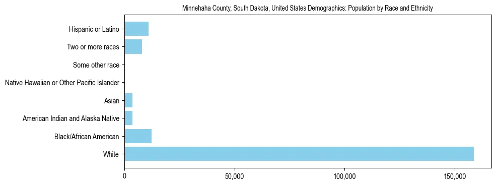 Demographics of Minnehaha County, South Dakota, United States: Population by Race and Ethnicity. The breakdown of the population of Minnehaha County, United States by population by race and ethnicity is based on the United States Census Bureau's 2022 American Community Survey (ACS) 5-Year Estimates.