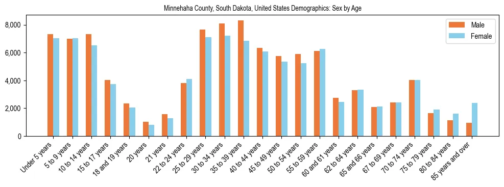 Demographics of Minnehaha County, South Dakota, United States: Sex by Age. The breakdown of the population of Minnehaha County, South Dakota, United States by sex by age is based on the United States Census Bureau's 2022 American Community Survey (ACS) 5-Year Estimates.