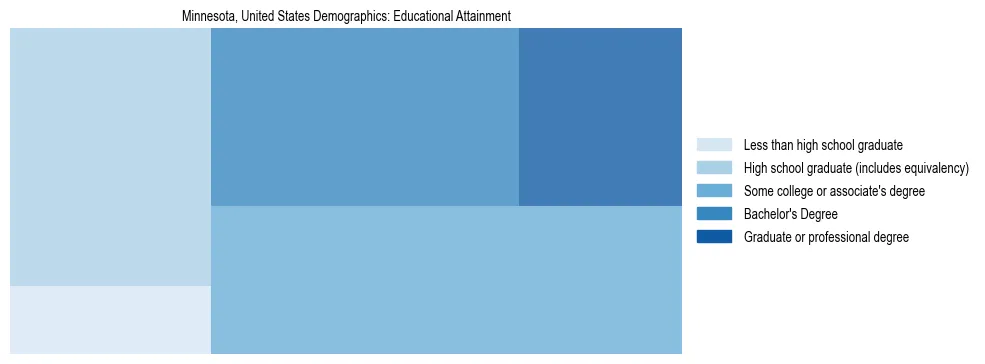 Demographics of Minnesota, United States: Educational Attainment. The breakdown of the population of Minnesota, United States by educational attainment is based on the United States Census Bureau's 2022 American Community Survey (ACS) 5-Year Estimates.