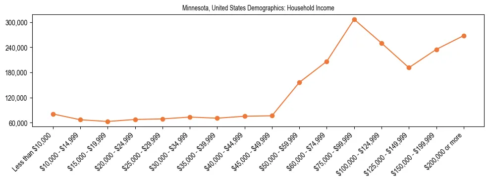 Demographics of Minnesota, United States: Household Income. The breakdown of the population of Minnesota, United States by household income is based on the United States Census Bureau's 2022 American Community Survey (ACS) 5-Year Estimates.