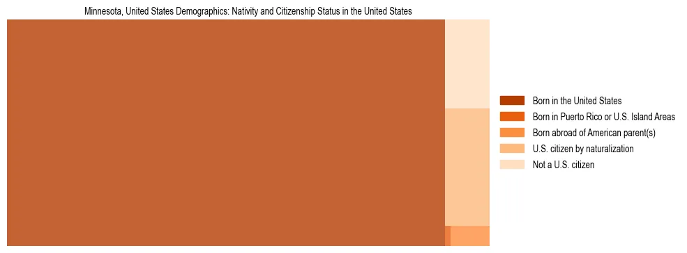 Demographics of Minnesota, United States: Nativity and Citizenship Status in Minnesota, United States. The breakdown of the population of Minnesota, United States by nativity and citizenship status in Minnesota, United States is based on the United States Census Bureau's 2022 American Community Survey (ACS) 5-Year Estimates.