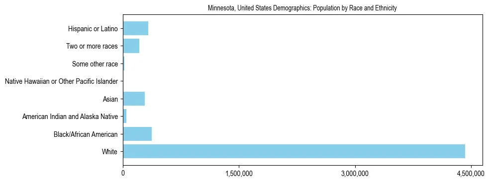 Demographics of Minnesota, United States: Population by Race and Ethnicity. The breakdown of the population of Minnesota, United States by population by race and ethnicity is based on the United States Census Bureau's 2022 American Community Survey (ACS) 5-Year Estimates.