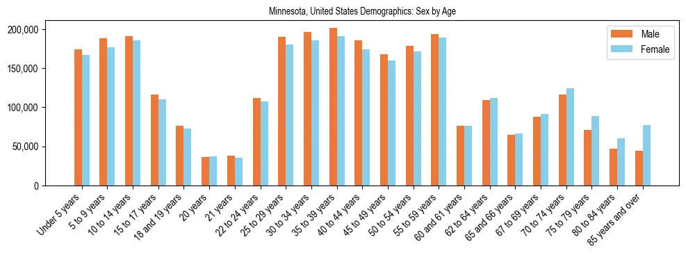 Demographics of Minnesota, United States: Sex by Age. The breakdown of the population of Minnesota, United States by sex by age is based on the United States Census Bureau's 2022 American Community Survey (ACS) 5-Year Estimates.