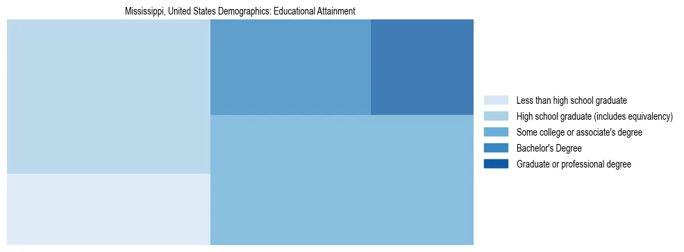 Demographics of Mississippi, United States: Educational Attainment. The breakdown of the population of Mississippi, United States by educational attainment is based on the United States Census Bureau's 2022 American Community Survey (ACS) 5-Year Estimates.