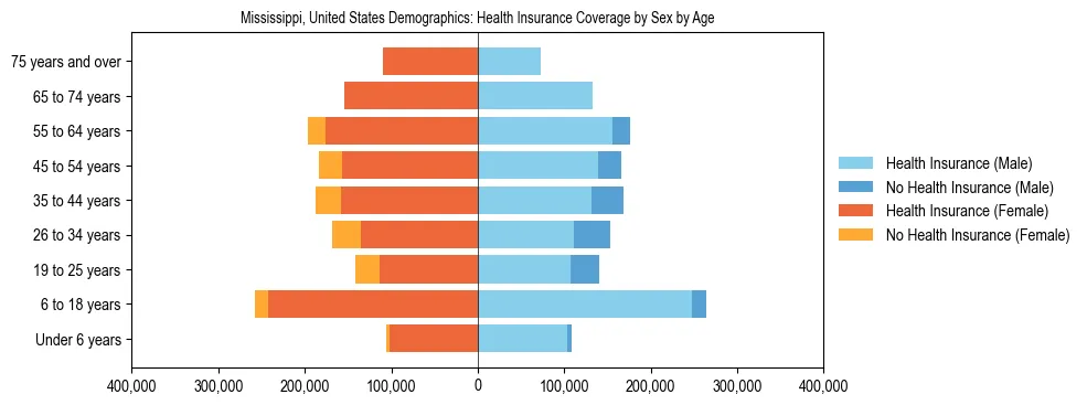 Demographics of Mississippi, United States: Health Insurance Coverage Status by Sex by Age. The breakdown of the population of Mississippi, United States by health insurance coverage status by sex by age is based on the United States Census Bureau's 2022 American Community Survey (ACS) 5-Year Estimates.