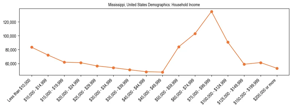 Demographics of Mississippi, United States: Household Income. The breakdown of the population of Mississippi, United States by household income is based on the United States Census Bureau's 2022 American Community Survey (ACS) 5-Year Estimates.