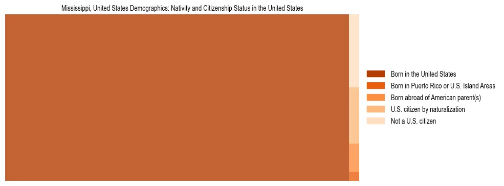 Demographics of Mississippi, United States: Nativity and Citizenship Status in Mississippi, United States. The breakdown of the population of Mississippi, United States by nativity and citizenship status in Mississippi, United States is based on the United States Census Bureau's 2022 American Community Survey (ACS) 5-Year Estimates.