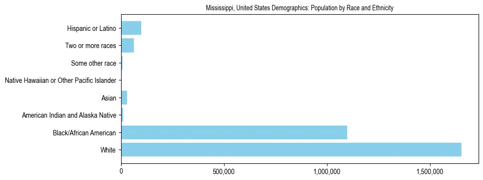 Demographics of Mississippi, United States: Population by Race and Ethnicity. The breakdown of the population of Mississippi, United States by population by race and ethnicity is based on the United States Census Bureau's 2022 American Community Survey (ACS) 5-Year Estimates.