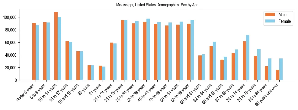 Demographics of Mississippi, United States: Sex by Age. The breakdown of the population of Mississippi, United States by sex by age is based on the United States Census Bureau's 2022 American Community Survey (ACS) 5-Year Estimates.