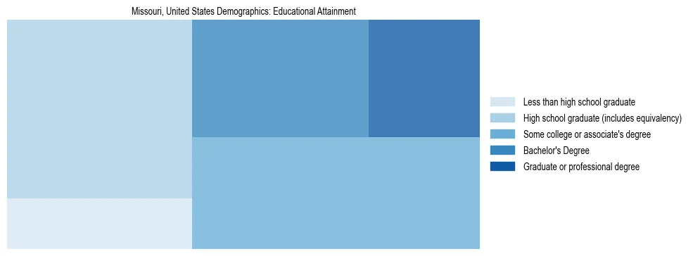 Demographics of Missouri, United States: Educational Attainment. The breakdown of the population of Missouri, United States by educational attainment is based on the United States Census Bureau's 2022 American Community Survey (ACS) 5-Year Estimates.