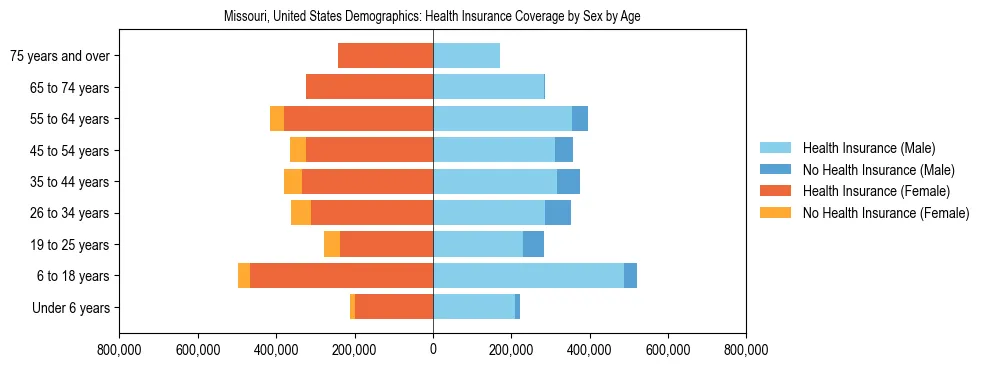 Demographics of Missouri, United States: Health Insurance Coverage Status by Sex by Age. The breakdown of the population of Missouri, United States by health insurance coverage status by sex by age is based on the United States Census Bureau's 2022 American Community Survey (ACS) 5-Year Estimates.